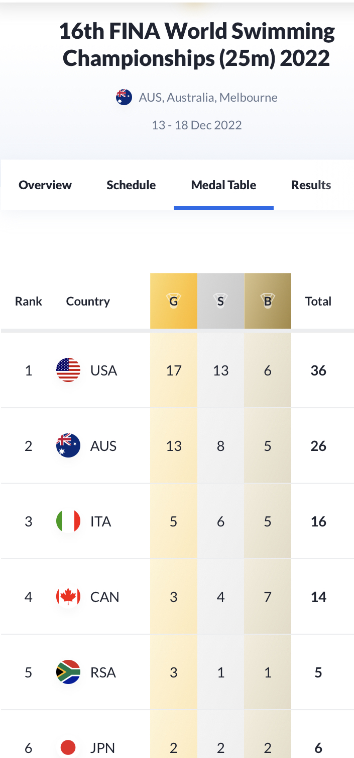 Swimming World Championships Medal Table 2025 Giulia Imogene